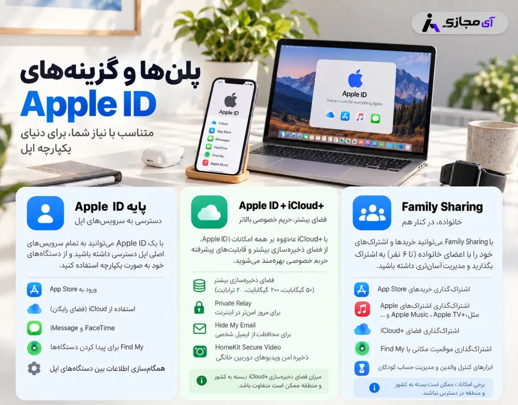 Apple-ID-plan