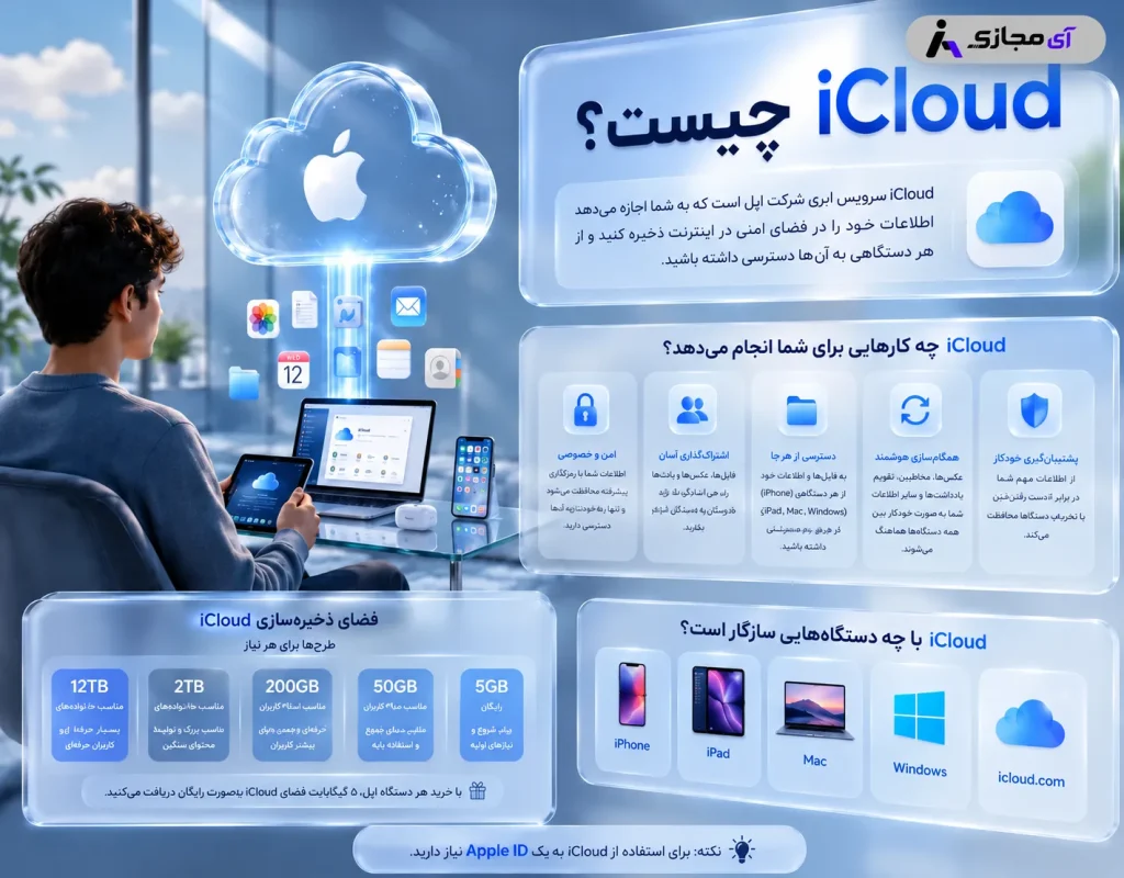 iCloud-Description