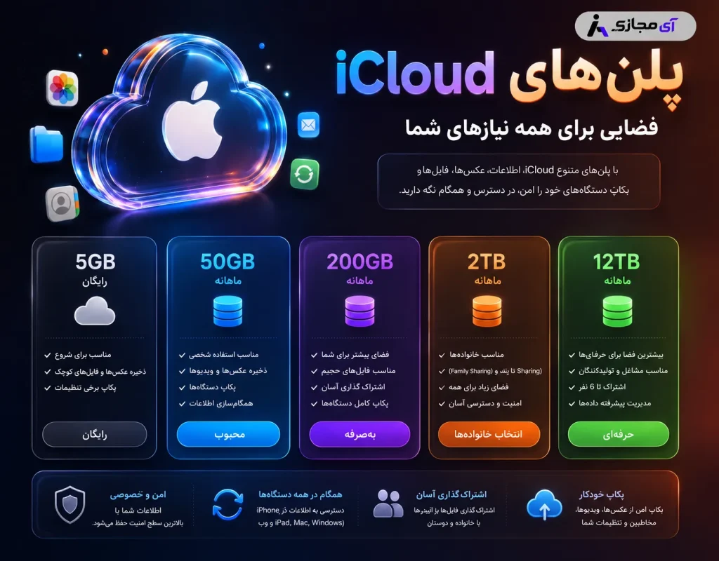 iCloud-plan