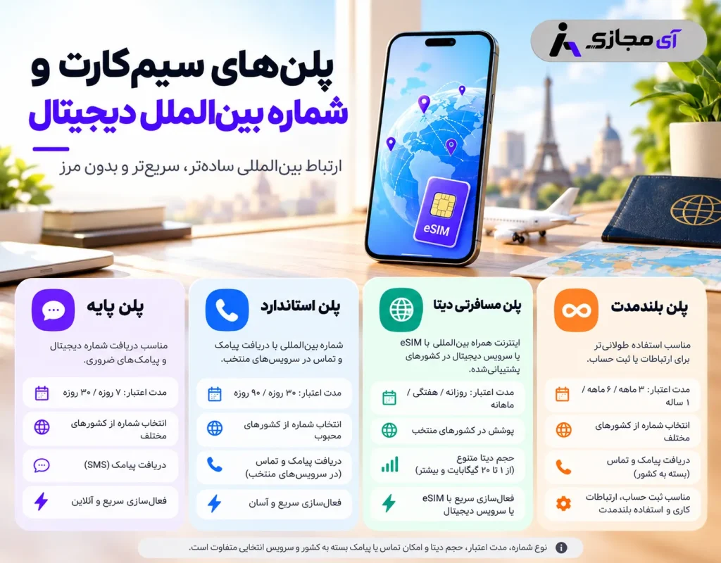 Digital-International-SIM-Number-plan
