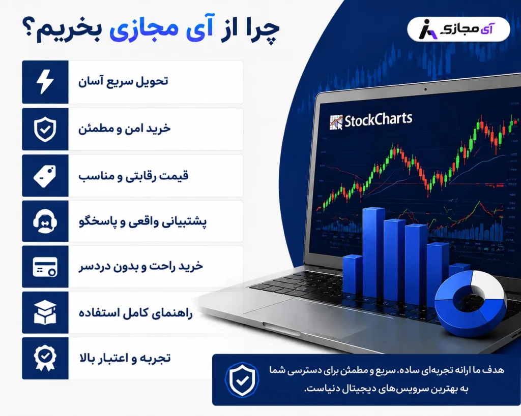 StockCharts Premium